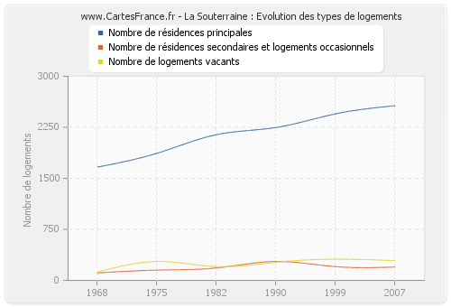 La Souterraine : Evolution des types de logements